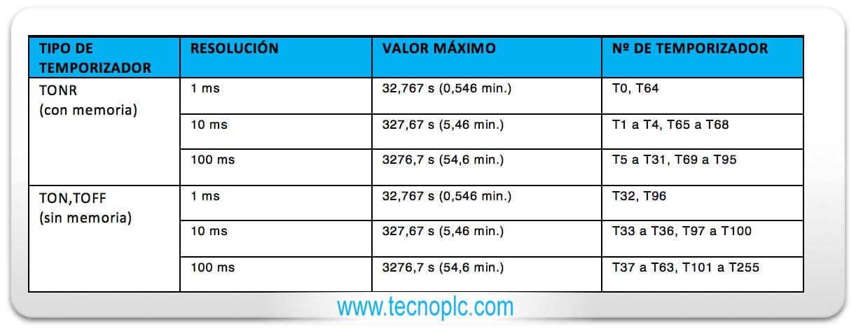 Tabla comparativa de rangos y resoluciones de los temporizadores.