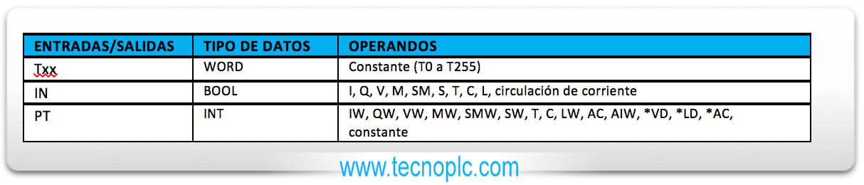 Tabla referenciando los tipos de datos del temporizador en S7-200.