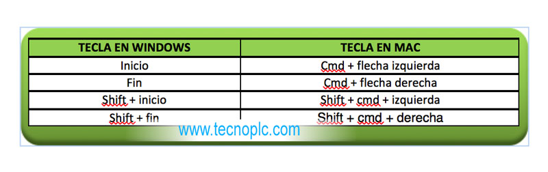 Tabla comparativa de las teclas de Inicio-Fin en Mac y Windows.