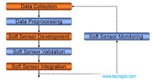 Soft Sensor