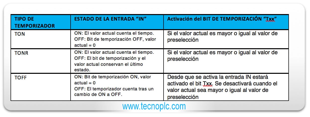 Tabla comparativa distintos tipos de temporizador S7-200.