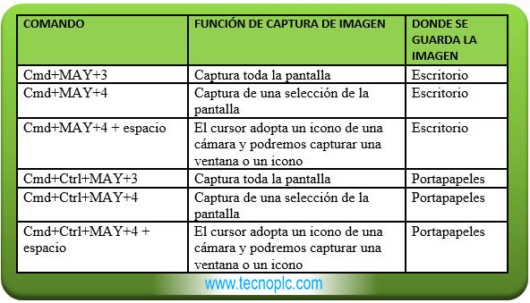 Captura de pantalla en Mac: Tabla resumen de las teclas a utilizar.