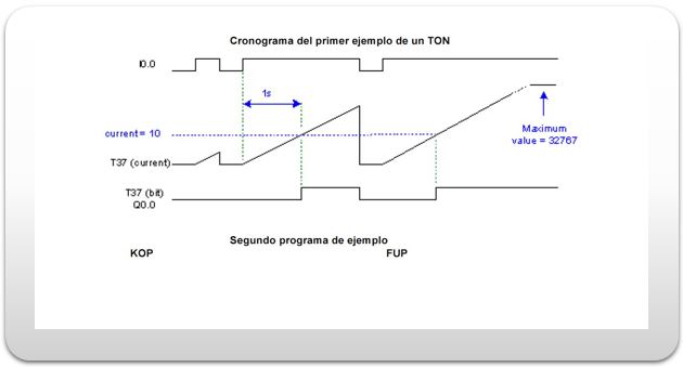 Cronograma TON: retardo a la conexión.