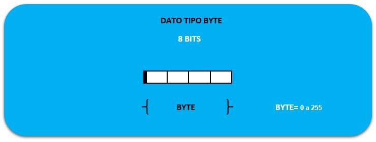 Estructura tipos de datos en S7-200 Byte.