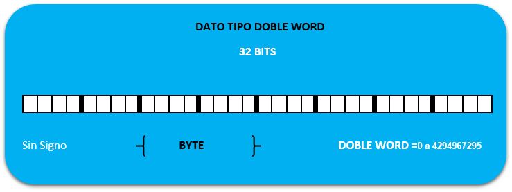 Estructura tipos de datos en S7-200 Doble Word.