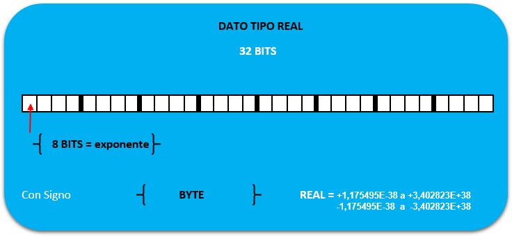 Tipos de datos en S7-200 descripción, rango, formato y tamaño