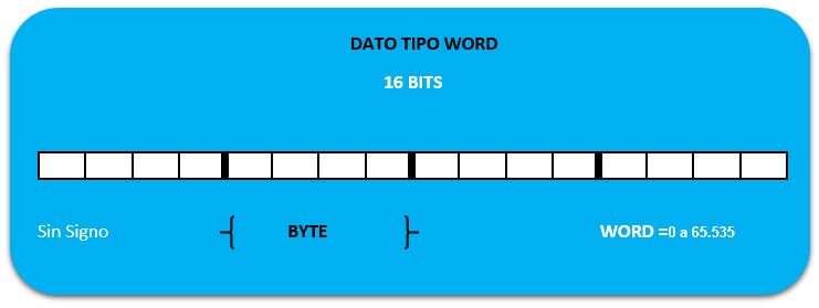 Estructura tipos de datos en S7-200 Word.