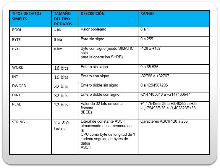 Tabla comparativa de los datos en Step7.