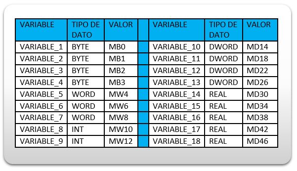 Tabla ejemplo de asignación de variables sin solapamiento.