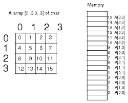 Formato de un Array estructurado en filas y columnas.