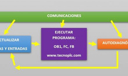 Ciclo de Scan en S7-1200.