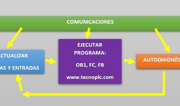 Ciclo de Scan en S7-1200.