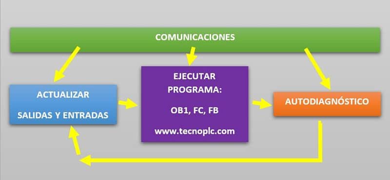 Ciclo de Scan en S7-1200.