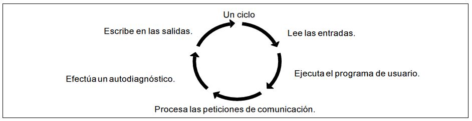 Ciclo de funcionamiento de una CPU S7-200.