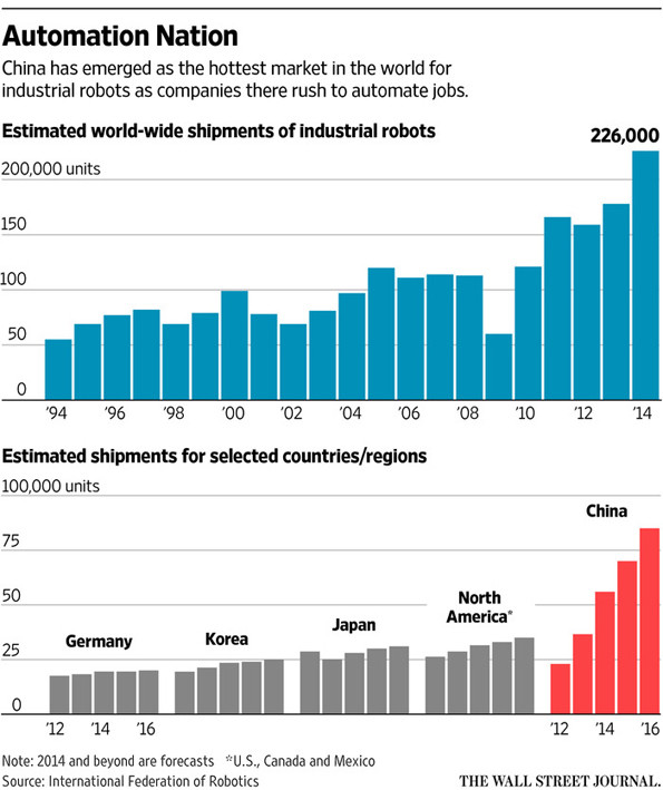 Datos sobre industria robótica en China.