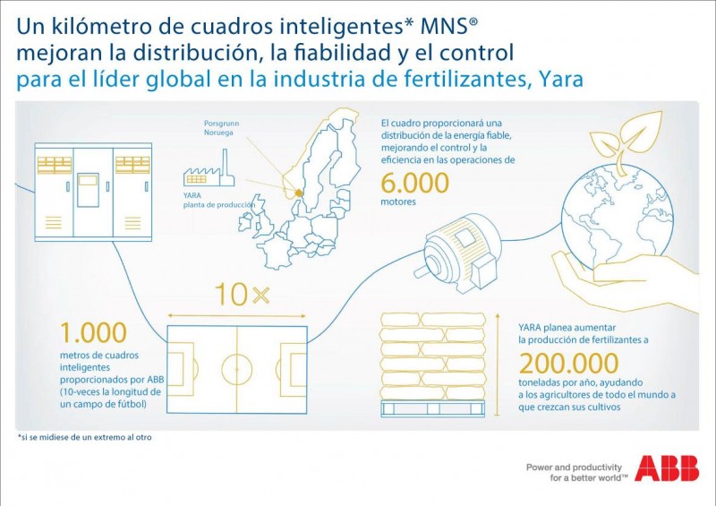 Un KM de Cuadros modulares inteligentes para planta de fertilizantes.