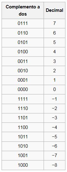 Complemento a 2 con enteros de 4 bits.