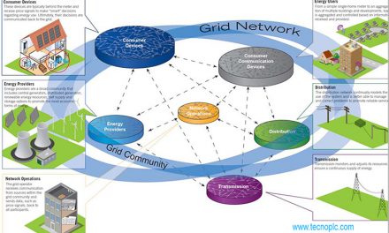 Smart Grids de Siemens para mejora de redes eléctricas.