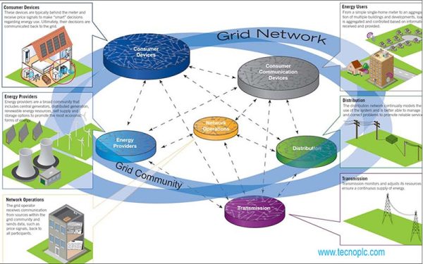 Smart Grids de Siemens para mejora de redes eléctricas. » tecnoplc