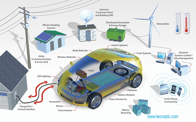 Proyecto de eficiencia energética como Smart Grids.