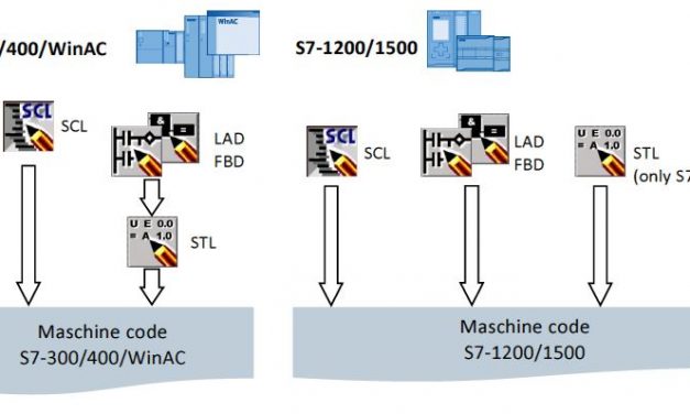 Código máquina en los controladores S7-1200 y S7-1500.