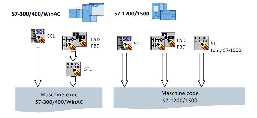 Código máquina en los controladores S7-1200 y S7-1500.