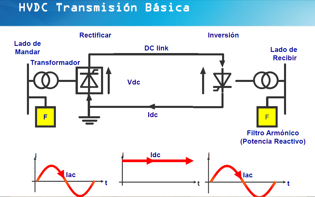 Conexión HVDC en una red eléctrica.