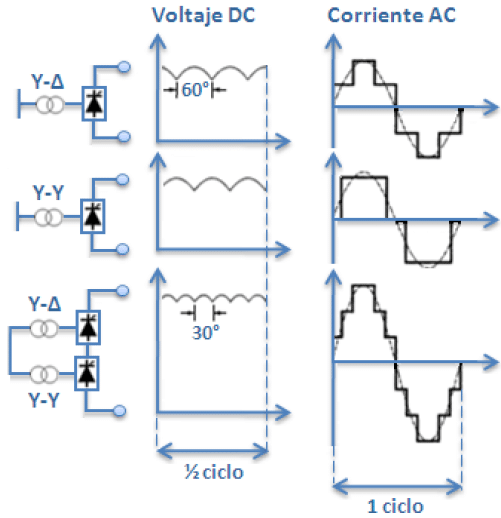 Diferencia entre ciclos DC y AC.