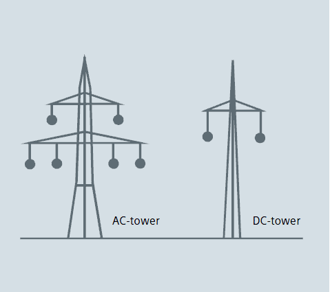 Torres de corriente AC y corriente DC.