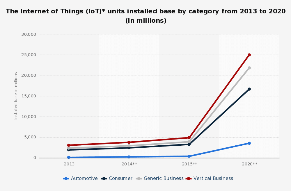 Internet de las cosas como una de las mejores inversiones.