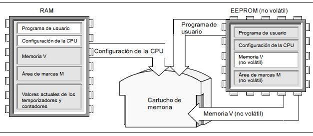 Cartucho S7-200 : borrar, guardar programa