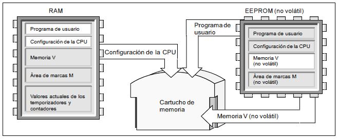 Cartucho S7-200 : borrar, guardar programa