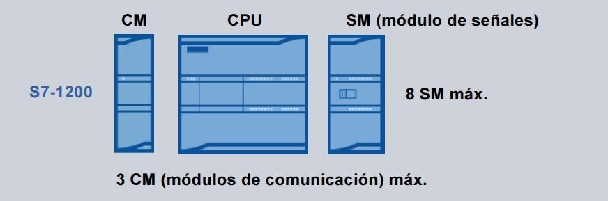 Número máximo de módulos de expansión en S7-1200.