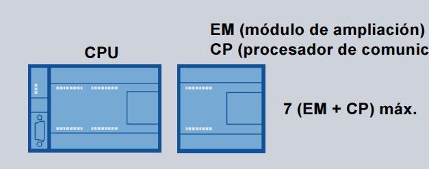 Número máximo de módulos a acoplar en S7-200