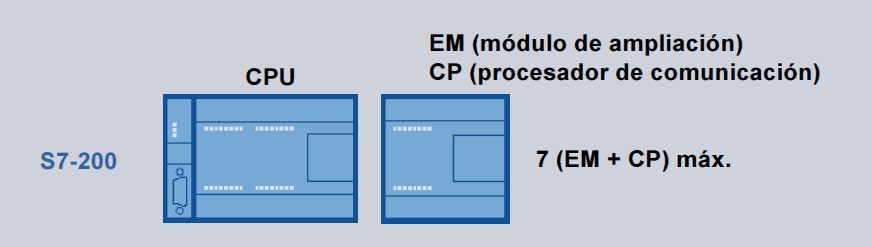 Número máximo de módulos de expansión en S7-200.