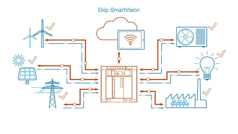 Ekip Smartvision de ABB y el internet de las cosas