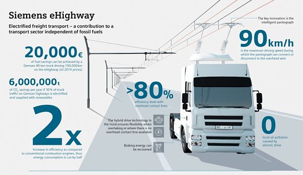 Eficiencia energética mediante la utilización de la eHighway.