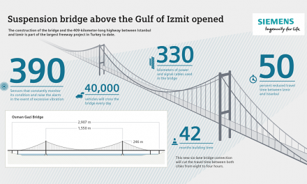 Puente colgante sobre el golfo Izmit con Sensores Siemens