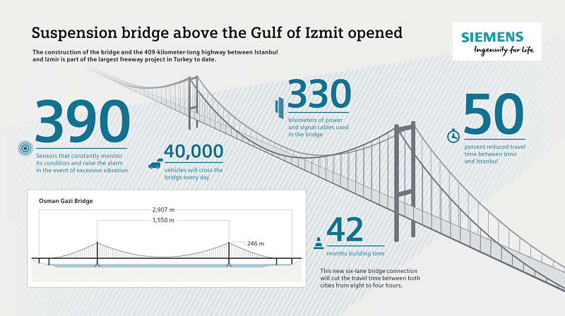 Puente colgante en golfo de Izmit con sensores tecnología Siemens.