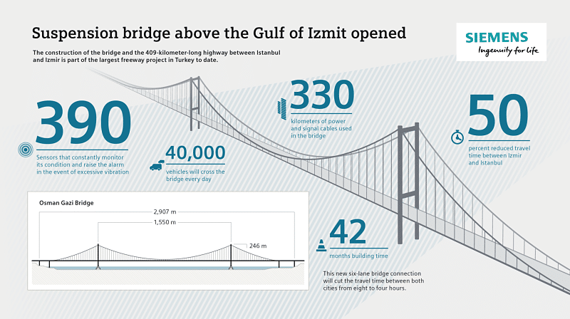 Puente colgante sobre el golfo Izmit con Sensores Siemens