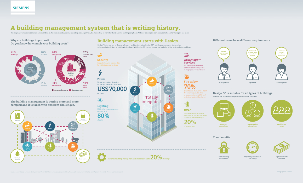 DesigoCC de Siemens como plataforma de gestión energética de edificios.