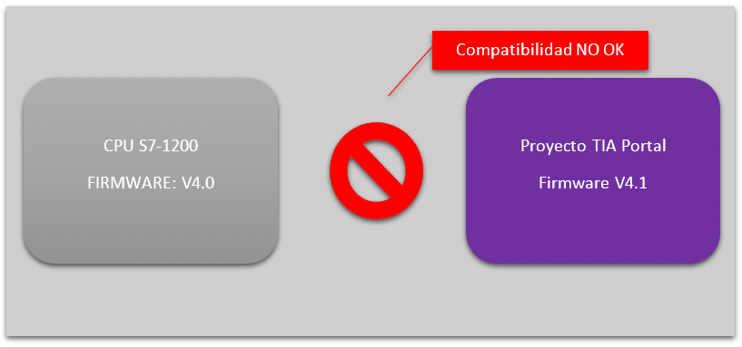 Proyecto TIA Portal y Proyecto en CPU con Firmware diferentes.