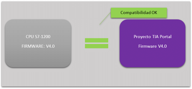 Compatibilidad Firmware V4.1 de S7-1200 y proyecto TIA Portal