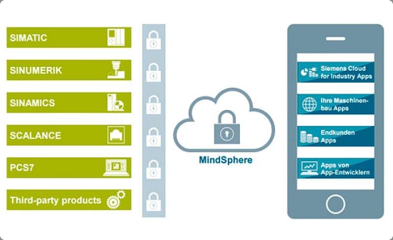 Sistema operativo IoT industrial MindSphere.