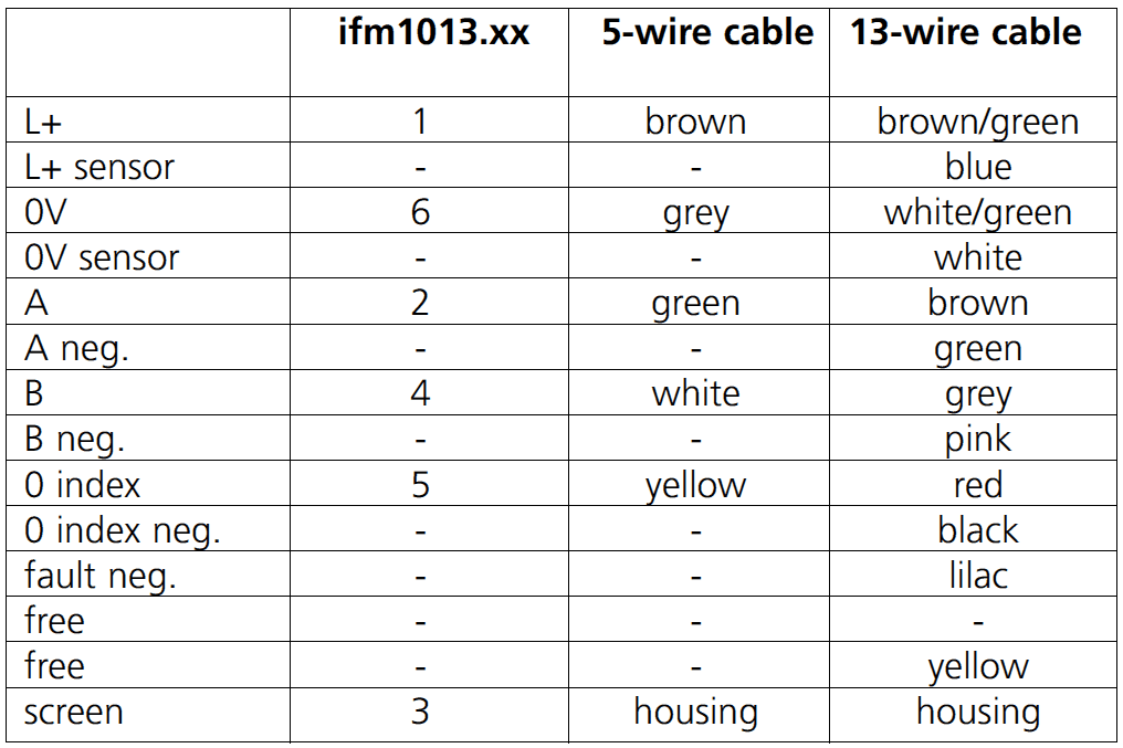 Tabla de conexión encoder incremental.