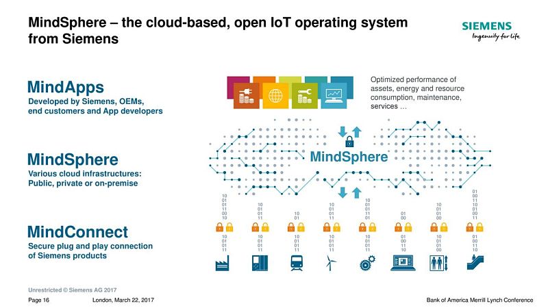 MindSphere en control digital Siemens.