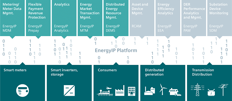 Plataforma EnergyIP aplicaciones para gestión de energía.