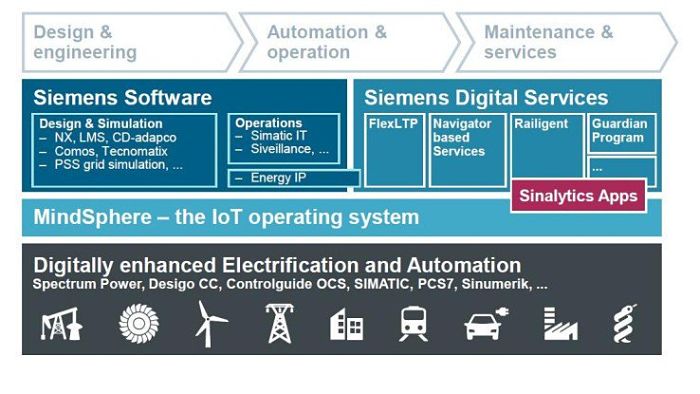 Software Siemens para servicios digitales y MindSphere.