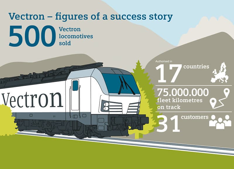 Locomotora Vectron de Siemens cuya tecnología se usa en Smartron.
