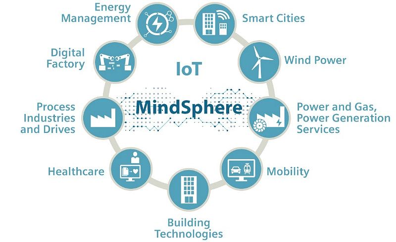 IoT y la Mindsphere Application Center.